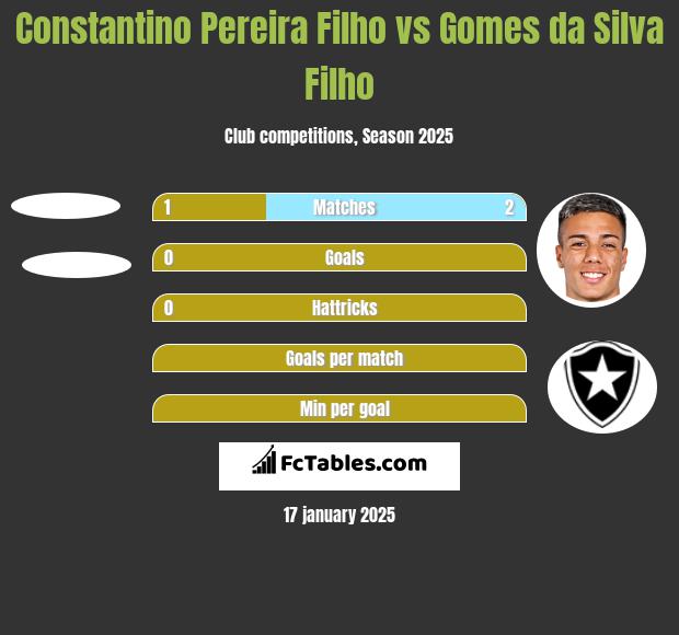 Constantino Pereira Filho vs Gomes da Silva Filho h2h player stats