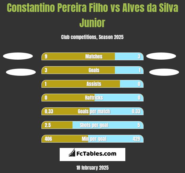 Constantino Pereira Filho vs Alves da Silva Junior h2h player stats