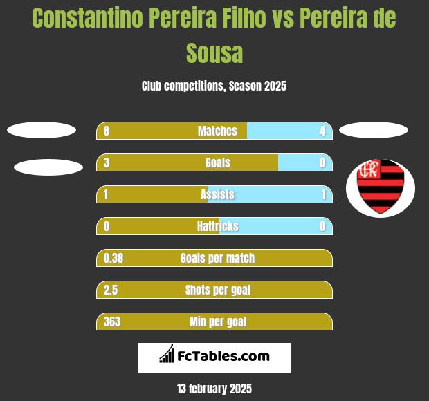 Constantino Pereira Filho vs Pereira de Sousa h2h player stats