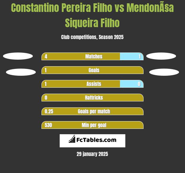 Constantino Pereira Filho vs MendonÃ§a Siqueira Filho h2h player stats