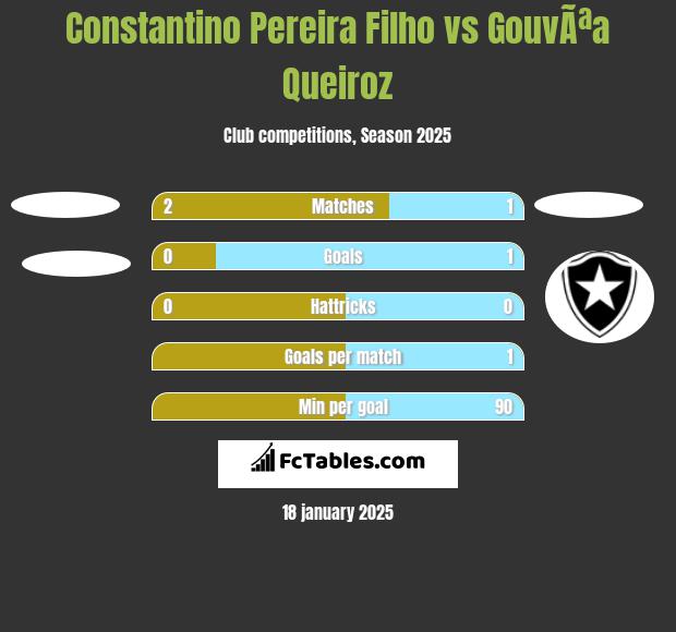 Constantino Pereira Filho vs GouvÃªa Queiroz h2h player stats