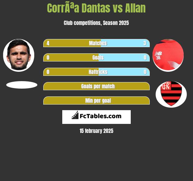 CorrÃªa Dantas vs Allan h2h player stats