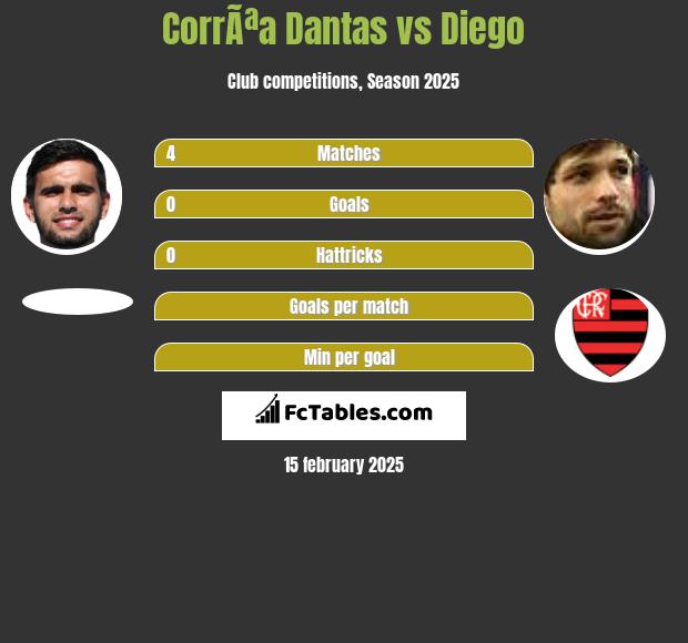 CorrÃªa Dantas vs Diego h2h player stats