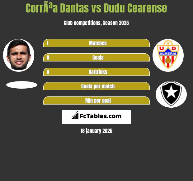 CorrÃªa Dantas vs Dudu Cearense h2h player stats