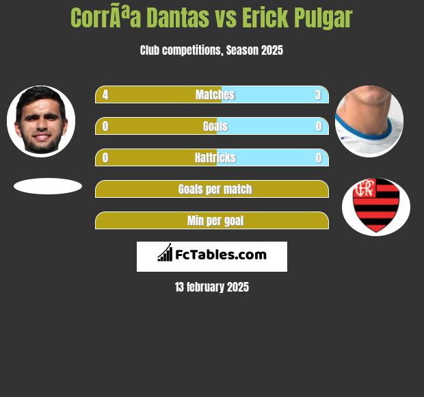 CorrÃªa Dantas vs Erick Pulgar h2h player stats