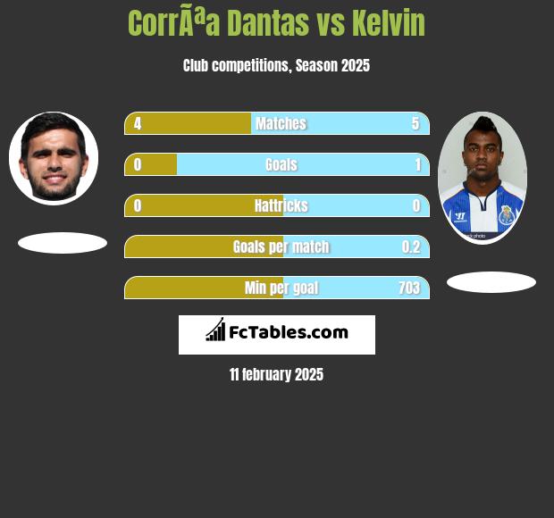 CorrÃªa Dantas vs Kelvin h2h player stats