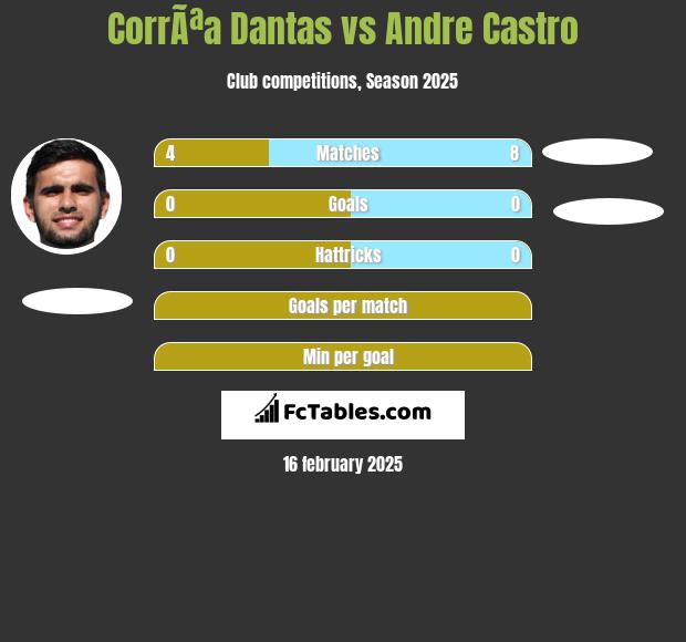 CorrÃªa Dantas vs Andre Castro h2h player stats