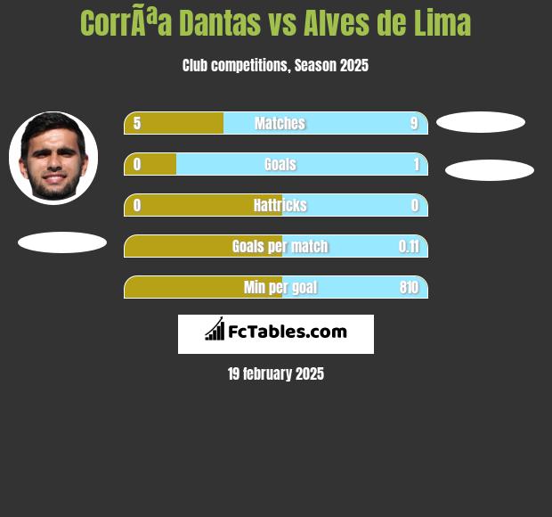 CorrÃªa Dantas vs Alves de Lima h2h player stats