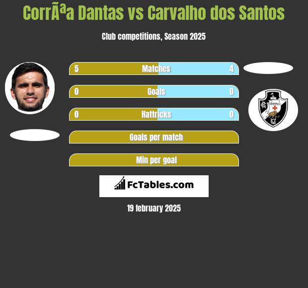 CorrÃªa Dantas vs Carvalho dos Santos h2h player stats