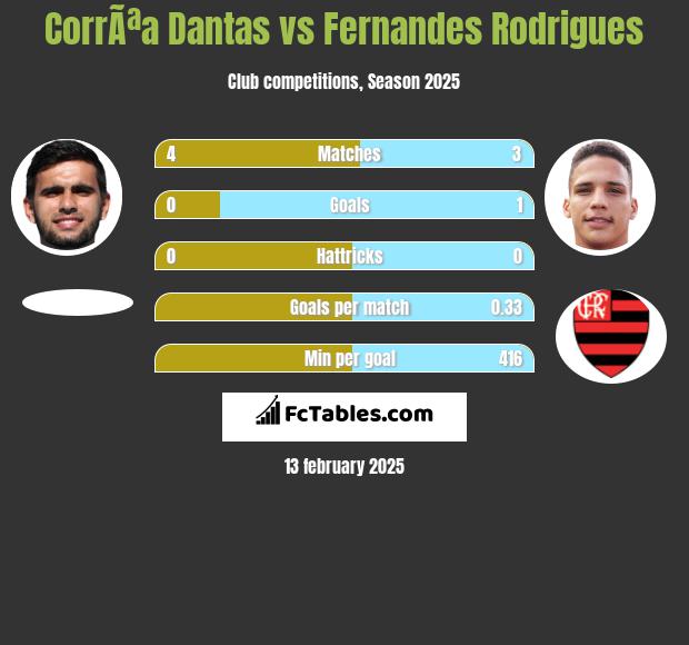 CorrÃªa Dantas vs Fernandes Rodrigues h2h player stats