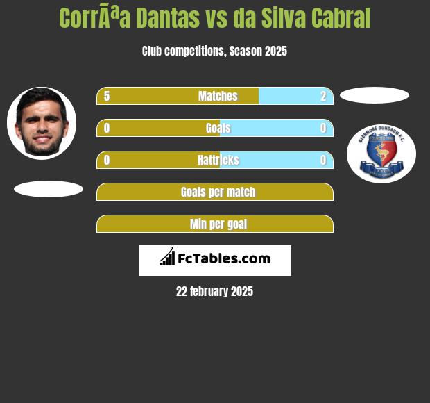 CorrÃªa Dantas vs da Silva Cabral h2h player stats