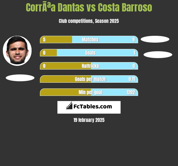 CorrÃªa Dantas vs Costa Barroso h2h player stats