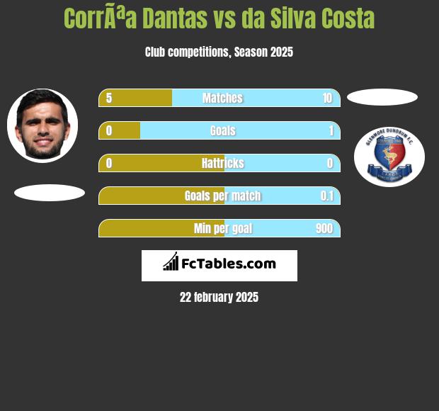 CorrÃªa Dantas vs da Silva Costa h2h player stats