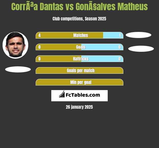 CorrÃªa Dantas vs GonÃ§alves Matheus h2h player stats