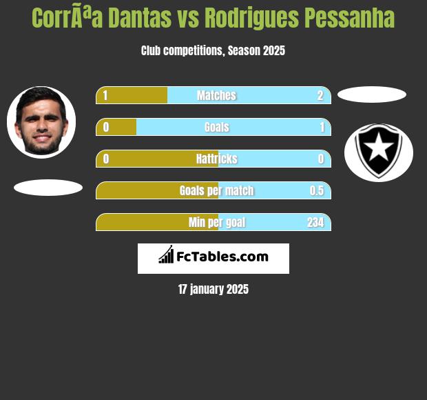 CorrÃªa Dantas vs Rodrigues Pessanha h2h player stats