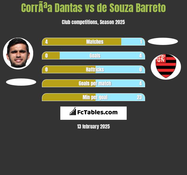 CorrÃªa Dantas vs de Souza Barreto h2h player stats