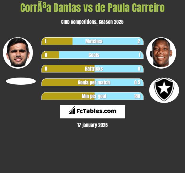 CorrÃªa Dantas vs de Paula Carreiro h2h player stats