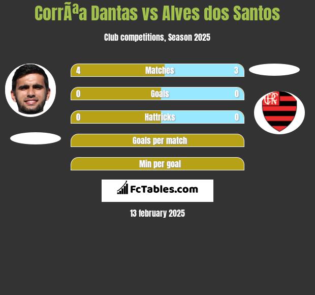 CorrÃªa Dantas vs Alves dos Santos h2h player stats