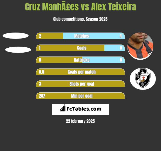 Cruz ManhÃ£es vs Alex Teixeira h2h player stats