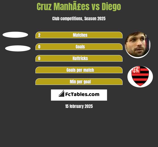 Cruz ManhÃ£es vs Diego h2h player stats