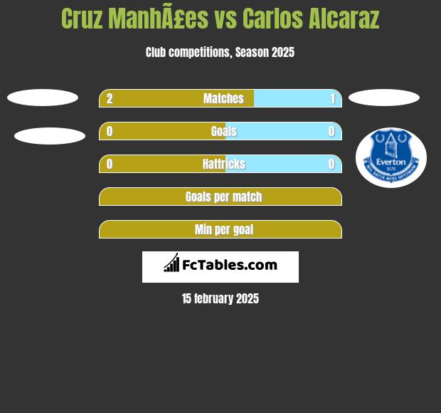 Cruz ManhÃ£es vs Carlos Alcaraz h2h player stats