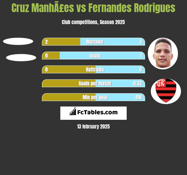 Cruz ManhÃ£es vs Fernandes Rodrigues h2h player stats