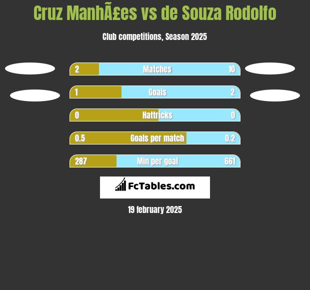 Cruz ManhÃ£es vs de Souza Rodolfo h2h player stats