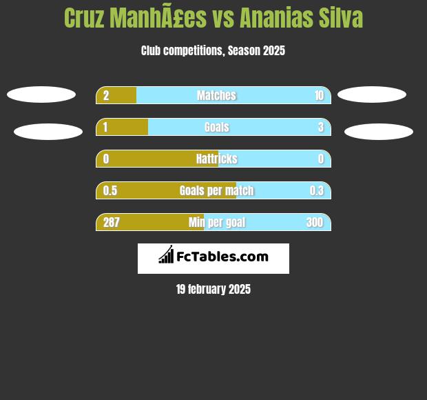 Cruz ManhÃ£es vs Ananias Silva h2h player stats