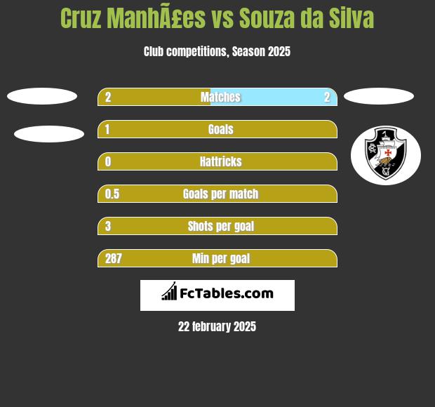 Cruz ManhÃ£es vs Souza da Silva h2h player stats