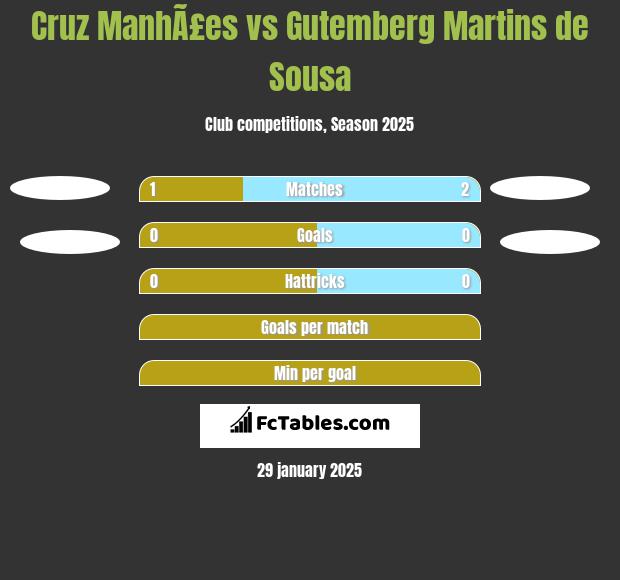 Cruz ManhÃ£es vs Gutemberg Martins de Sousa h2h player stats