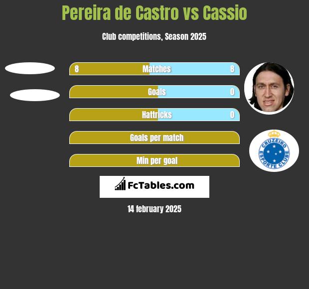 Pereira de Castro vs Cassio h2h player stats