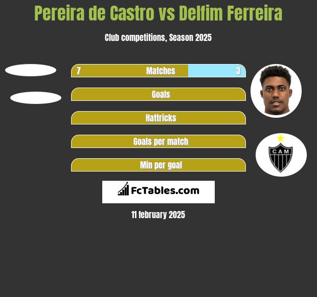 Pereira de Castro vs Delfim Ferreira h2h player stats