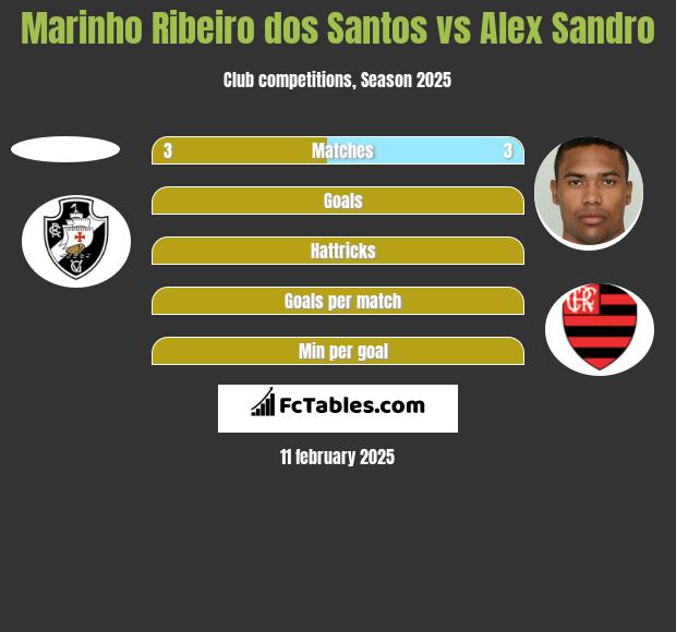 Marinho Ribeiro dos Santos vs Alex Sandro h2h player stats