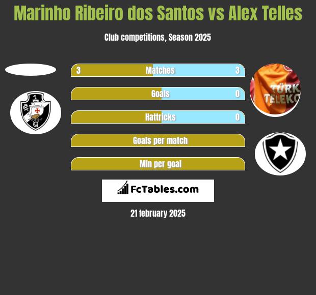 Marinho Ribeiro dos Santos vs Alex Telles h2h player stats