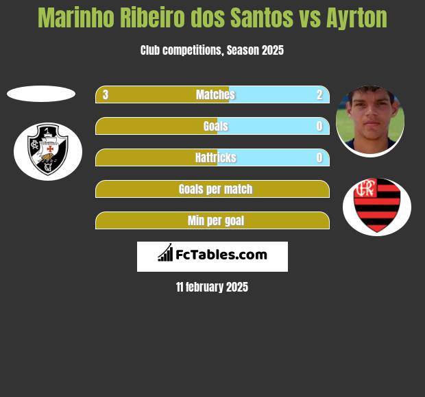 Marinho Ribeiro dos Santos vs Ayrton h2h player stats