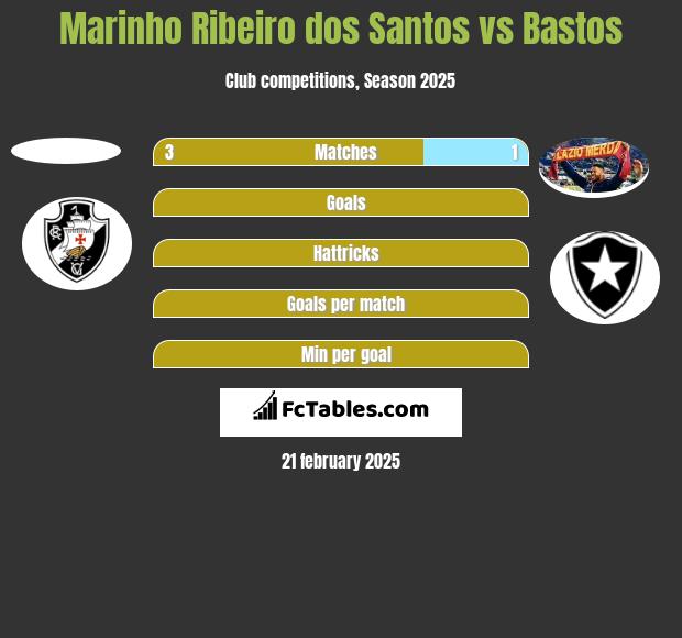 Marinho Ribeiro dos Santos vs Bastos h2h player stats