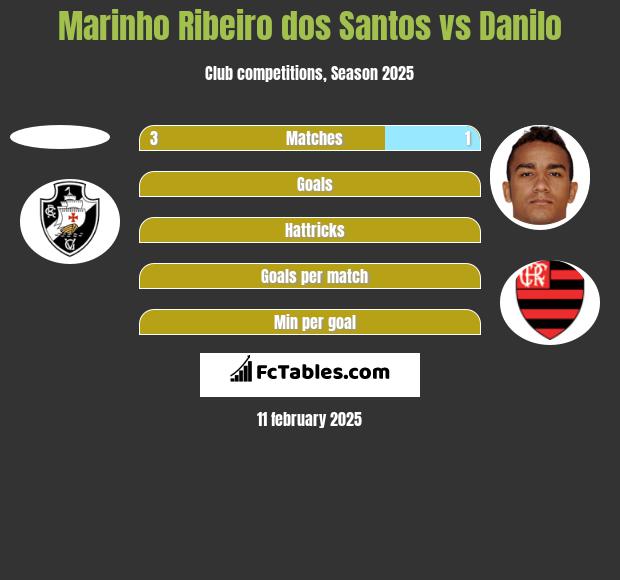 Marinho Ribeiro dos Santos vs Danilo h2h player stats