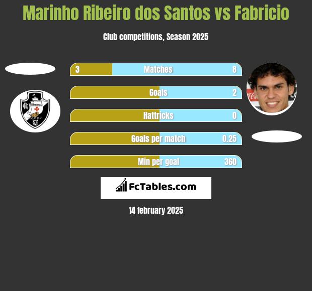 Marinho Ribeiro dos Santos vs Fabricio h2h player stats