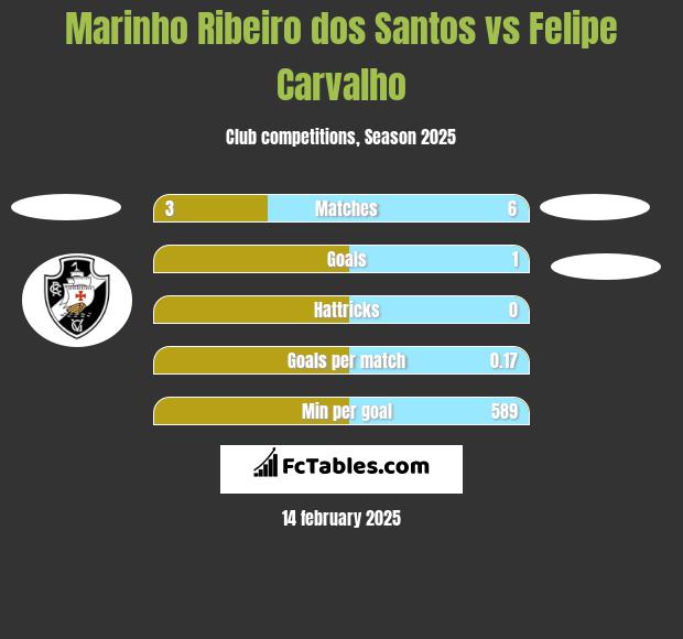 Marinho Ribeiro dos Santos vs Felipe Carvalho h2h player stats