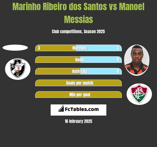 Marinho Ribeiro dos Santos vs Manoel Messias h2h player stats