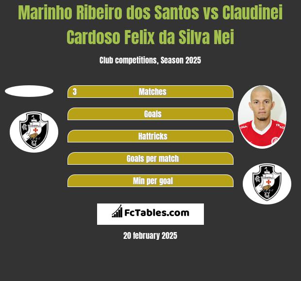 Marinho Ribeiro dos Santos vs Nei h2h player stats