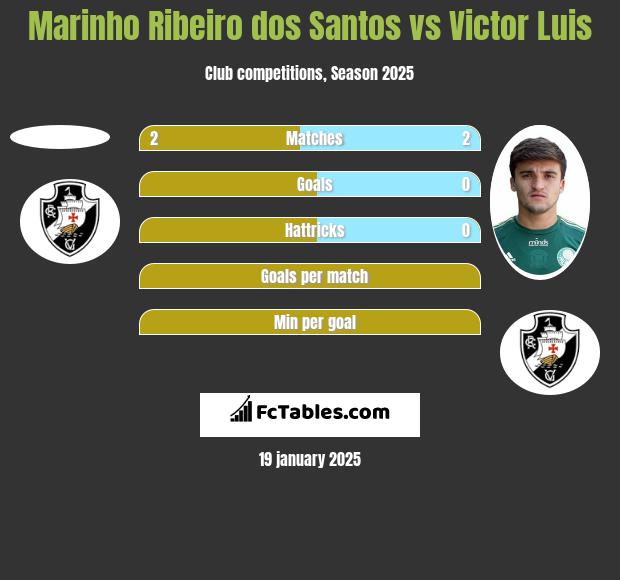 Marinho Ribeiro dos Santos vs Victor Luis h2h player stats