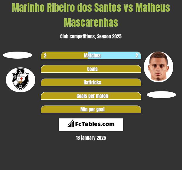 Marinho Ribeiro dos Santos vs Matheus Mascarenhas h2h player stats