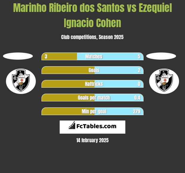 Marinho Ribeiro dos Santos vs Ezequiel Ignacio Cohen h2h player stats