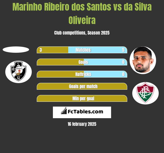 Marinho Ribeiro dos Santos vs da Silva Oliveira h2h player stats