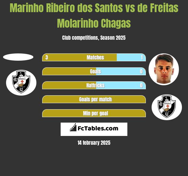 Marinho Ribeiro dos Santos vs de Freitas Molarinho Chagas h2h player stats