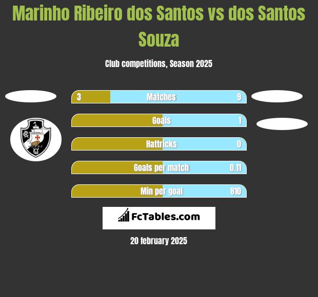 Marinho Ribeiro dos Santos vs dos Santos Souza h2h player stats