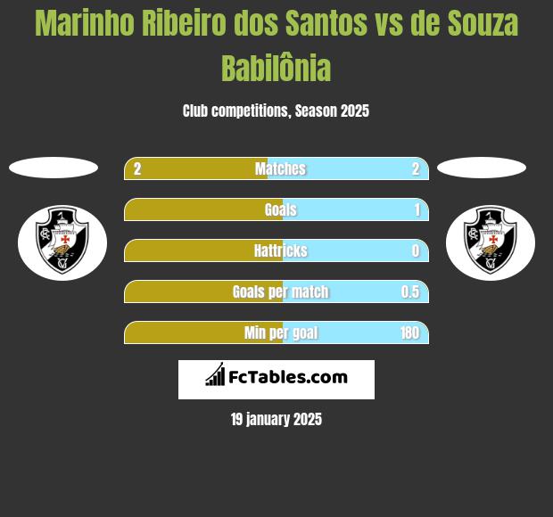 Marinho Ribeiro dos Santos vs de Souza Babilônia h2h player stats