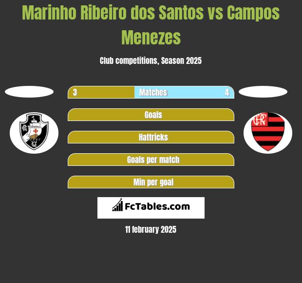 Marinho Ribeiro dos Santos vs Campos Menezes h2h player stats