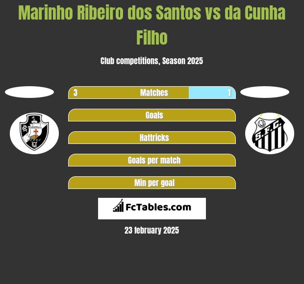 Marinho Ribeiro dos Santos vs da Cunha Filho h2h player stats